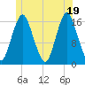 Eastport tide chart for Saturday, June 19, 2021