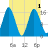 Eastport tide chart for Tuesday, June 1, 2021