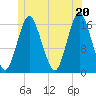Eastport tide chart for Sunday, June 20, 2021