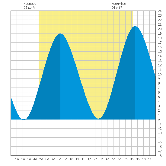Eastport tide chart for Monday, June 21, 2021