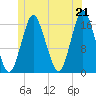 Eastport tide chart for Monday, June 21, 2021