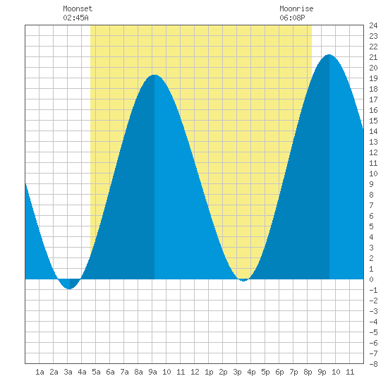Eastport tide chart for Tuesday, June 22, 2021