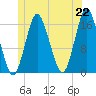 Eastport tide chart for Tuesday, June 22, 2021