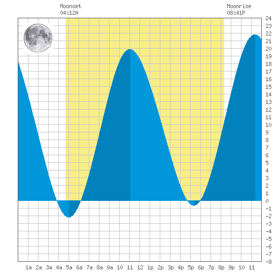 Eastport tide chart for Thursday, June 24, 2021