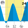 Eastport tide chart for Thursday, June 24, 2021