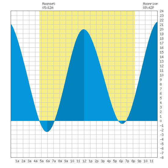 Eastport tide chart for Friday, June 25, 2021