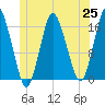 Eastport tide chart for Friday, June 25, 2021