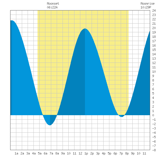 Eastport tide chart for Saturday, June 26, 2021