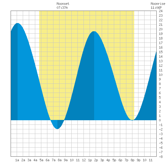 Eastport tide chart for Sunday, June 27, 2021