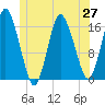 Eastport tide chart for Sunday, June 27, 2021