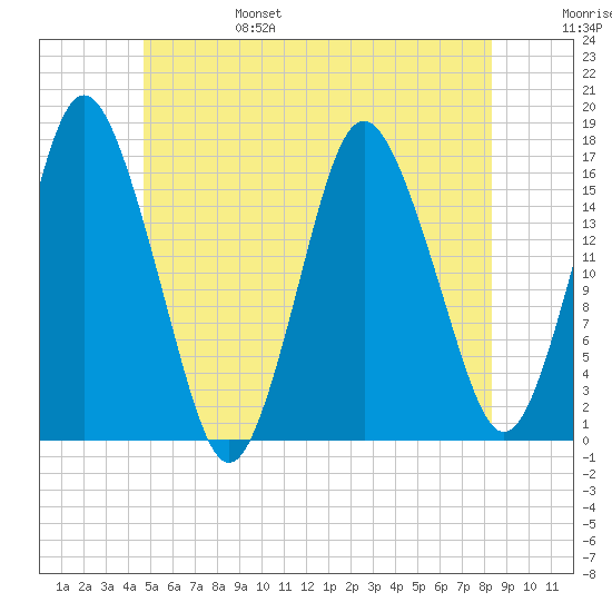Eastport tide chart for Monday, June 28, 2021