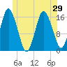 Eastport tide chart for Tuesday, June 29, 2021