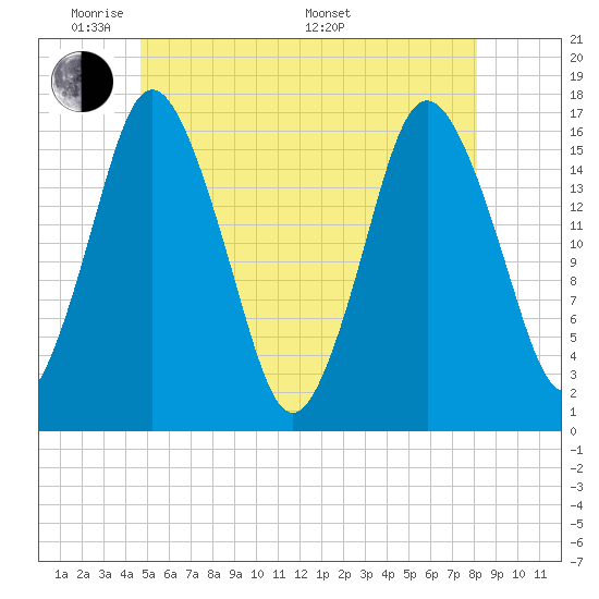 Eastport tide chart for Wednesday, June 2, 2021