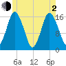 Eastport tide chart for Wednesday, June 2, 2021