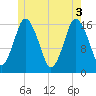 Eastport tide chart for Thursday, June 3, 2021