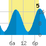 Eastport tide chart for Saturday, June 5, 2021