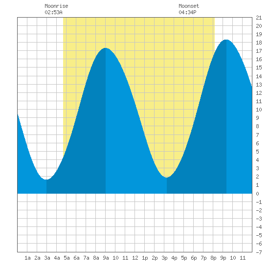 Eastport tide chart for Sunday, June 6, 2021