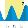 Eastport tide chart for Monday, June 7, 2021