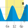 Eastport tide chart for Tuesday, June 8, 2021
