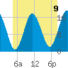 Eastport tide chart for Wednesday, June 9, 2021