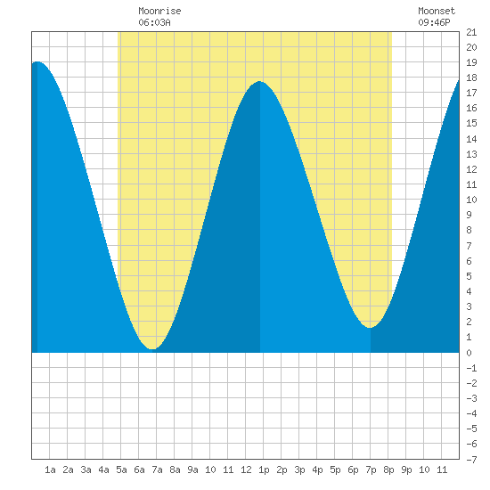 Eastport tide chart for Sunday, July 11, 2021