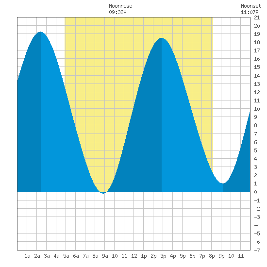 Eastport tide chart for Wednesday, July 14, 2021