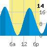 Eastport tide chart for Wednesday, July 14, 2021