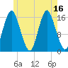 Eastport tide chart for Friday, July 16, 2021