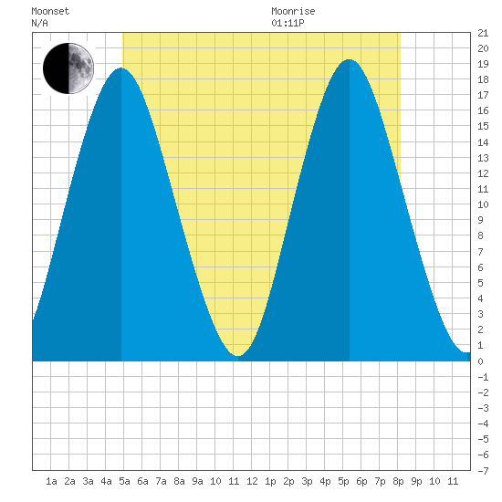 Eastport tide chart for Saturday, July 17, 2021