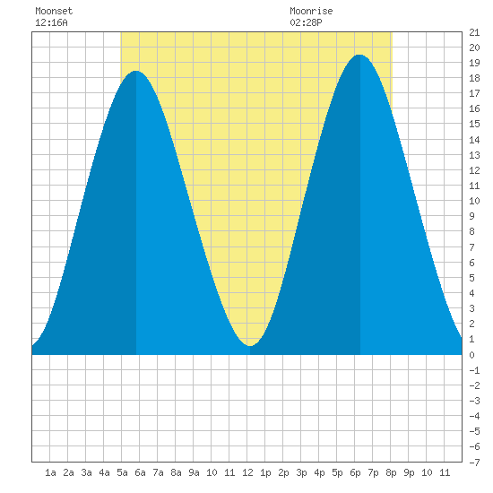 Eastport tide chart for Sunday, July 18, 2021