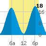 Eastport tide chart for Sunday, July 18, 2021