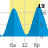 Eastport tide chart for Monday, July 19, 2021