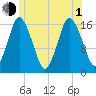 Eastport tide chart for Thursday, July 1, 2021