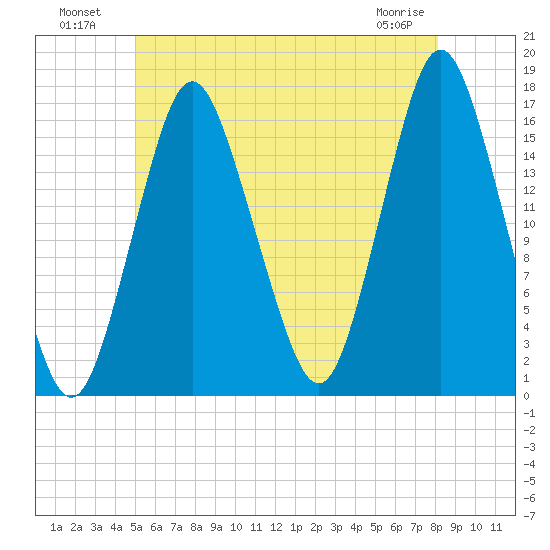 Eastport tide chart for Tuesday, July 20, 2021