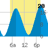 Eastport tide chart for Tuesday, July 20, 2021