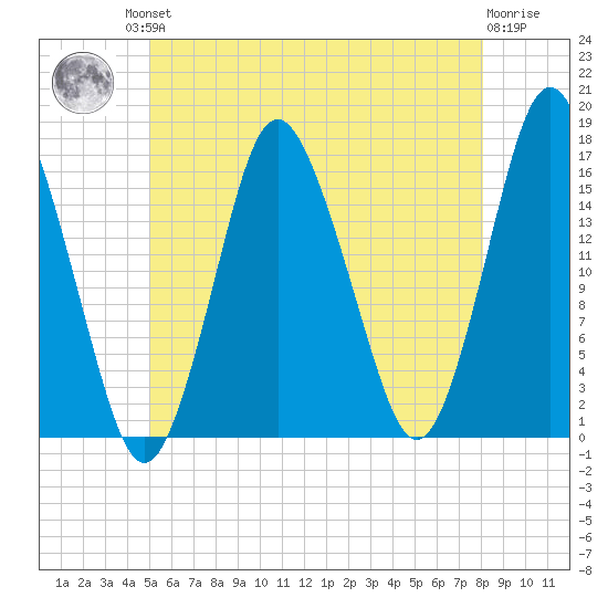 Eastport tide chart for Friday, July 23, 2021