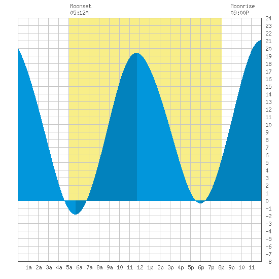 Eastport tide chart for Saturday, July 24, 2021