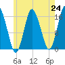Eastport tide chart for Saturday, July 24, 2021