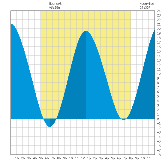 Eastport tide chart for Sunday, July 25, 2021