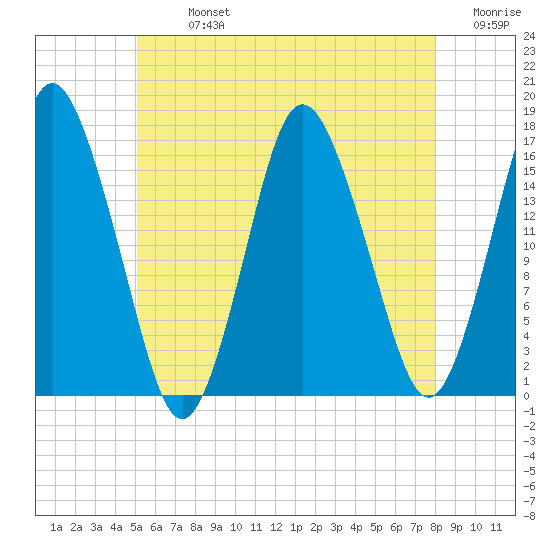 Eastport tide chart for Monday, July 26, 2021