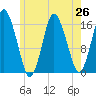 Eastport tide chart for Monday, July 26, 2021