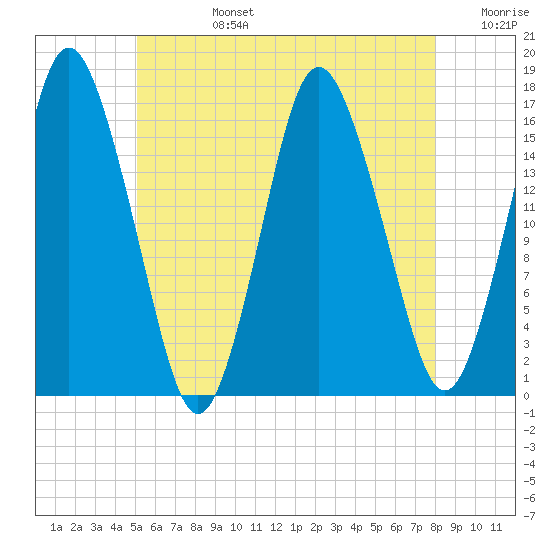 Eastport tide chart for Tuesday, July 27, 2021