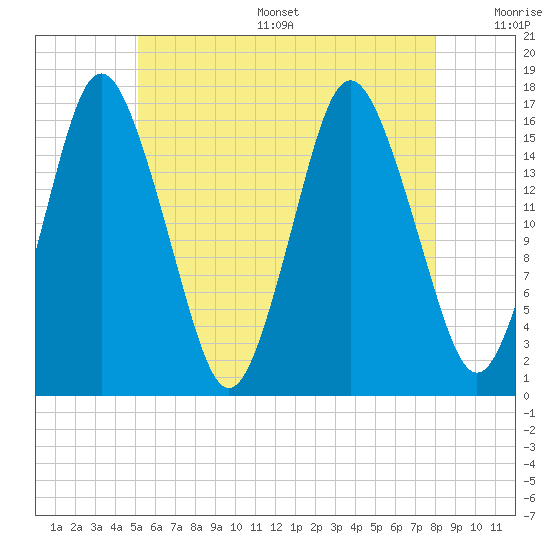 Eastport tide chart for Thursday, July 29, 2021