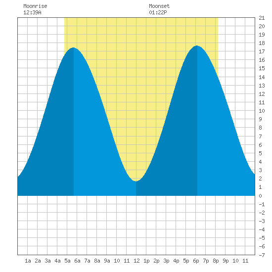 Eastport tide chart for Friday, July 2, 2021