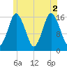 Eastport tide chart for Friday, July 2, 2021
