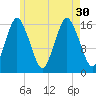 Eastport tide chart for Friday, July 30, 2021