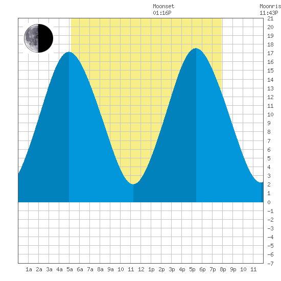 Eastport tide chart for Saturday, July 31, 2021