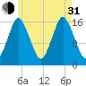 Eastport tide chart for Saturday, July 31, 2021
