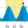 Eastport tide chart for Sunday, July 4, 2021