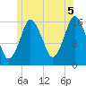 Eastport tide chart for Monday, July 5, 2021